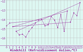 Courbe du refroidissement olien pour Nattavaara