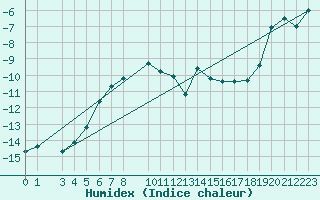 Courbe de l'humidex pour Vest-Torpa Ii