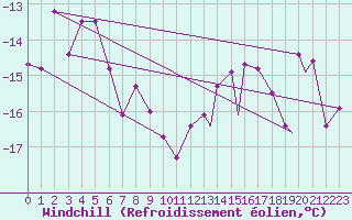 Courbe du refroidissement olien pour Hasvik