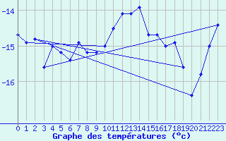 Courbe de tempratures pour Grand Saint Bernard (Sw)