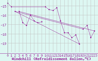 Courbe du refroidissement olien pour Jungfraujoch (Sw)