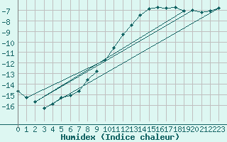 Courbe de l'humidex pour Drammen Berskog