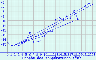Courbe de tempratures pour Grand Saint Bernard (Sw)