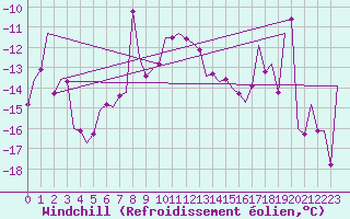 Courbe du refroidissement olien pour Storkmarknes / Skagen
