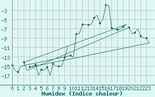 Courbe de l'humidex pour Rygge