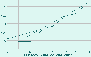 Courbe de l'humidex pour Birsk