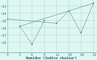 Courbe de l'humidex pour Lovozero