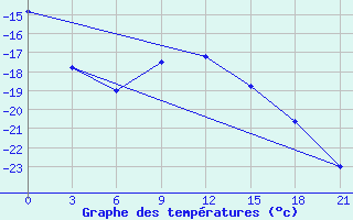 Courbe de tempratures pour Medvezegorsk