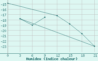 Courbe de l'humidex pour Medvezegorsk