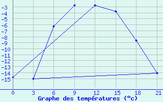 Courbe de tempratures pour Kanevka