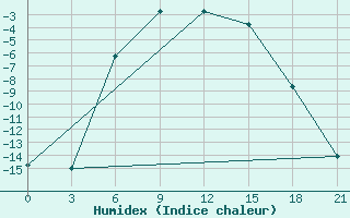 Courbe de l'humidex pour Kanevka