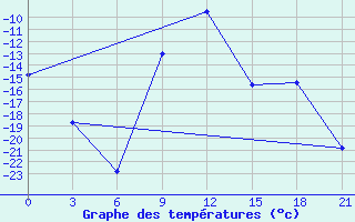 Courbe de tempratures pour Lodejnoe Pole