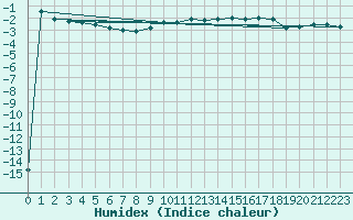 Courbe de l'humidex pour Kahler Asten