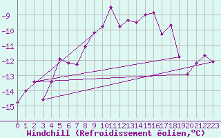 Courbe du refroidissement olien pour Vardo Ap