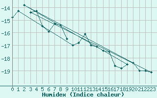 Courbe de l'humidex pour Les Attelas