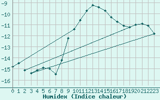 Courbe de l'humidex pour Kaskinen Salgrund