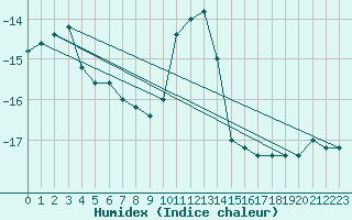 Courbe de l'humidex pour Pian Rosa (It)