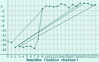 Courbe de l'humidex pour Sirdal-Sinnes