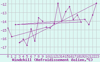 Courbe du refroidissement olien pour Corvatsch