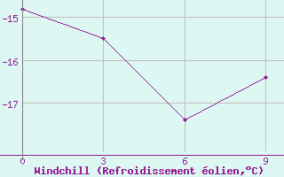 Courbe du refroidissement olien pour Cape Kigilyakh