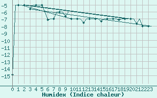 Courbe de l'humidex pour Syktyvkar