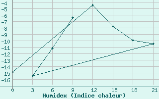 Courbe de l'humidex pour Buguruslan