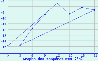 Courbe de tempratures pour Uhta