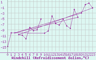 Courbe du refroidissement olien pour Akureyri