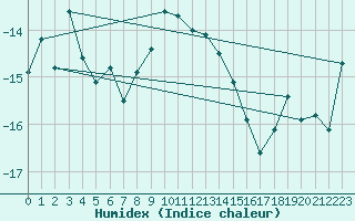 Courbe de l'humidex pour Monte Rosa