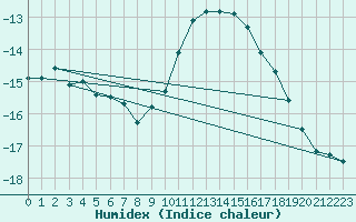 Courbe de l'humidex pour Zinnwald-Georgenfeld