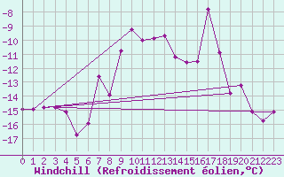 Courbe du refroidissement olien pour Weissfluhjoch