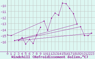 Courbe du refroidissement olien pour Alfeld