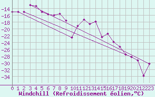 Courbe du refroidissement olien pour Nattavaara