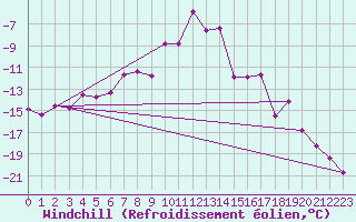 Courbe du refroidissement olien pour Andermatt