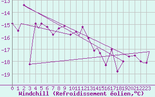 Courbe du refroidissement olien pour Evenes