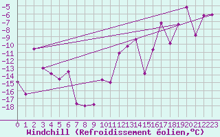 Courbe du refroidissement olien pour Gornergrat