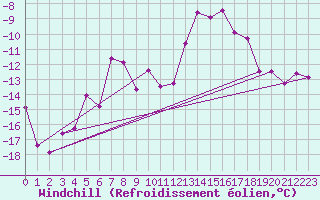 Courbe du refroidissement olien pour Guetsch