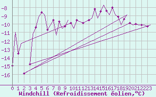 Courbe du refroidissement olien pour Kittila