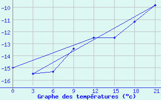 Courbe de tempratures pour Verhnij Baskuncak