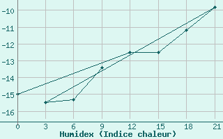 Courbe de l'humidex pour Verhnij Baskuncak