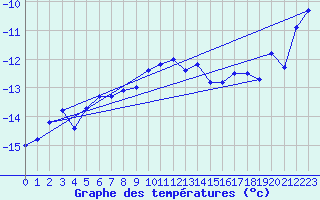 Courbe de tempratures pour Sonnblick - Autom.