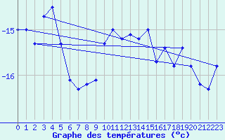 Courbe de tempratures pour Jungfraujoch (Sw)