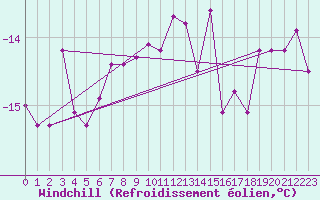 Courbe du refroidissement olien pour Schmittenhoehe