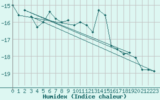 Courbe de l'humidex pour Jungfraujoch (Sw)