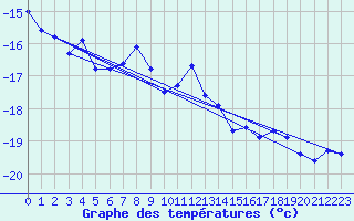 Courbe de tempratures pour Titlis