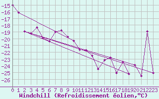 Courbe du refroidissement olien pour Titlis