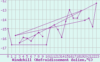 Courbe du refroidissement olien pour Les Attelas