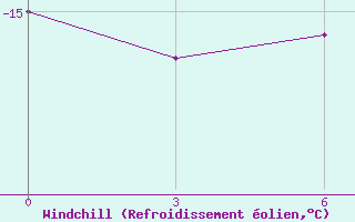 Courbe du refroidissement olien pour Base Belgrano Ii