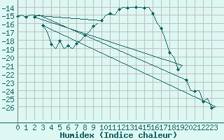 Courbe de l'humidex pour Kuusamo