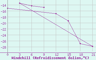 Courbe du refroidissement olien pour Krasnoufimsk